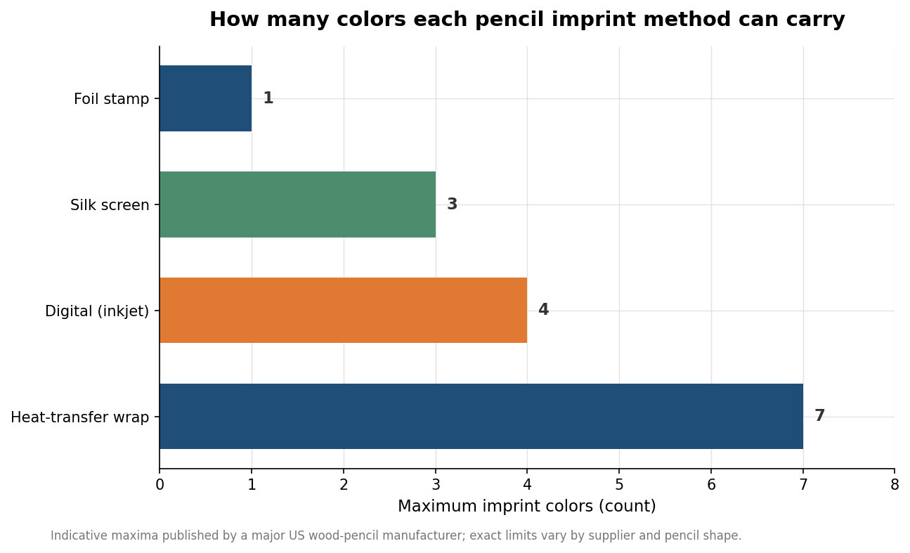How to Specify Custom Pencil Printing: Imprint Methods, Colors, and Artwork