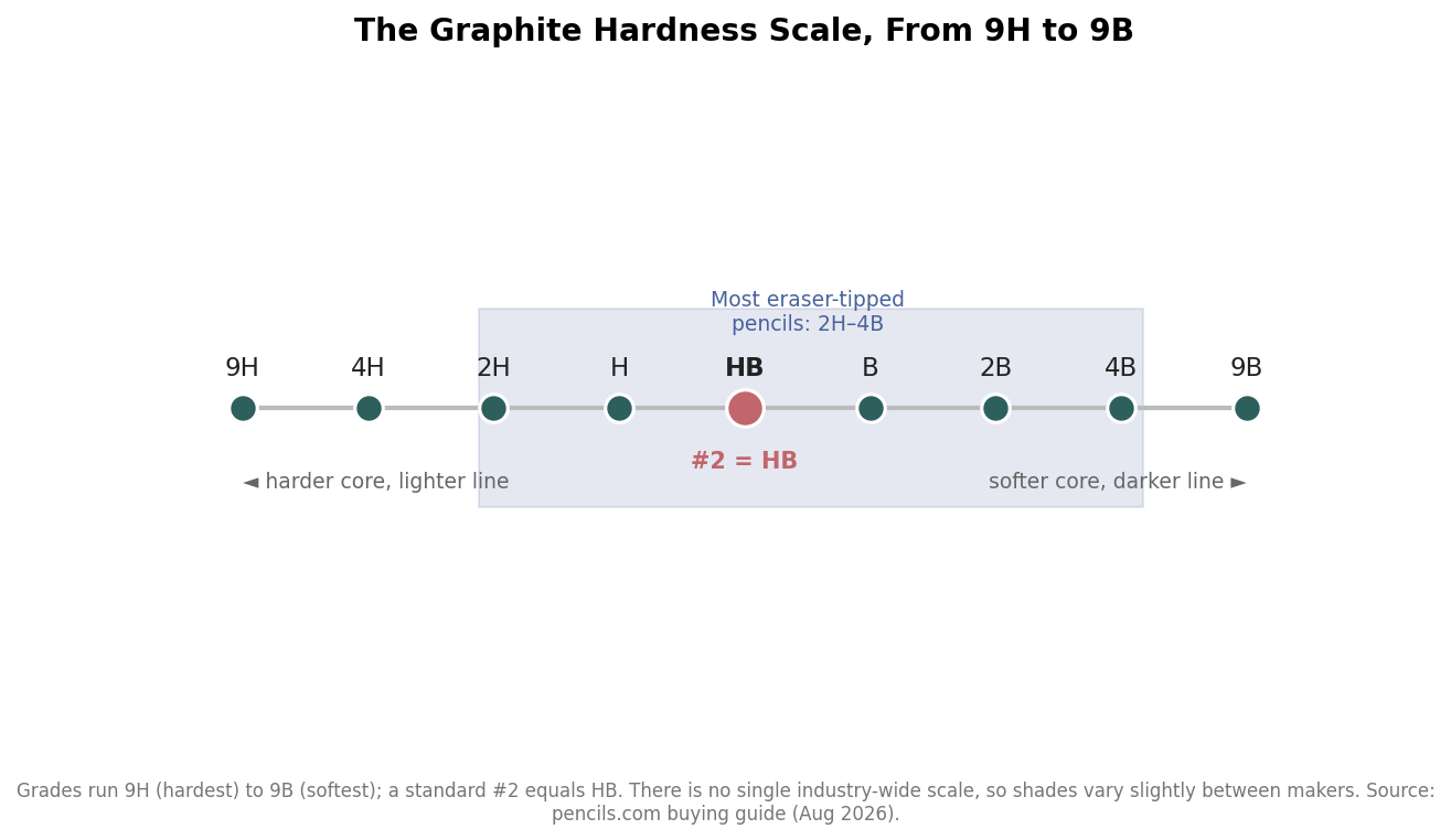 Number line of the graphite hardness scale from 9H hardest to 9B softest, with HB marked as the #2 pencil and the 2H to 4B common band highlighted