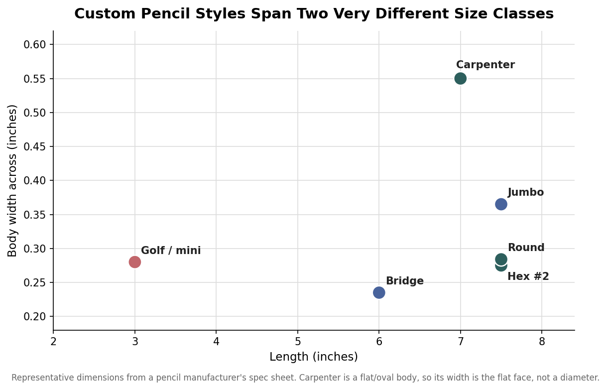 Which Custom Pencil Fits Your Event or Brand: A Use-Case Selection Guide