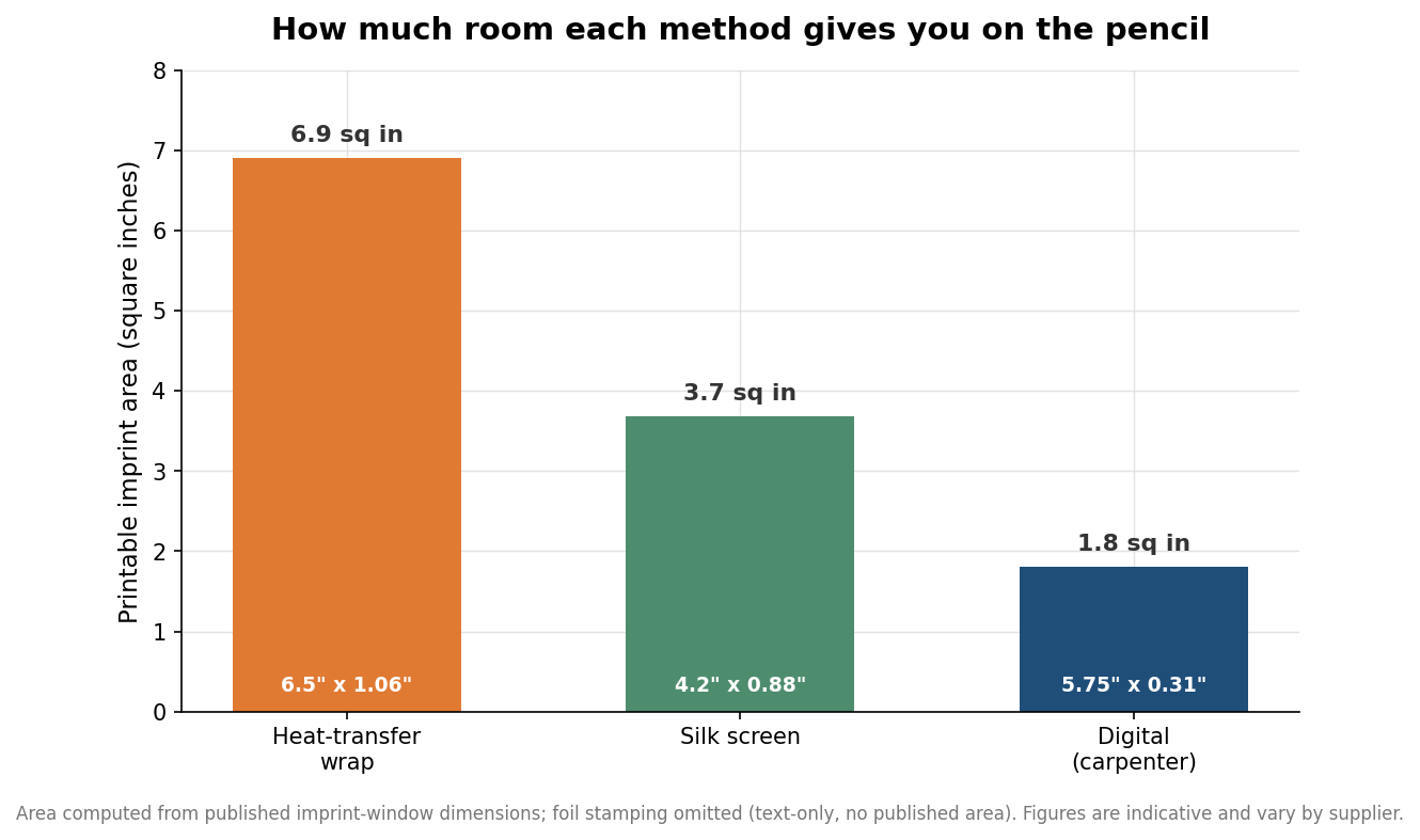 Bar chart comparing printable imprint area in square inches across pencil printing methods