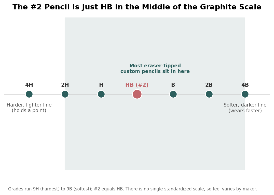Number line of graphite grades from 4H to 4B with HB, the #2 grade, highlighted in the middle